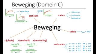 In 45 minuten alle CE stof Beweging 1 [upl. by Hayyim]