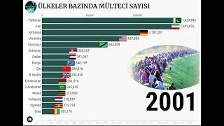 Mülteci Sorunu  Ülkelerdeki Mülteci Sayıları [upl. by Nylhsoj]