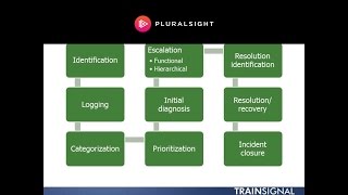 ITIL® Activities of Incident Management [upl. by Sacul754]