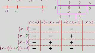 Solving Factorable Polynomial Inequalities Algebraically Part 2 [upl. by Eeruhs436]