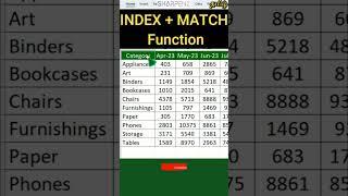 ✨ Index match Function to find the category wise monthly salestamil excel shorts ‎Sharpenzo [upl. by Cynth]