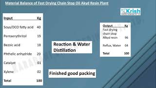 ALKYD RESIN PROCESS AND PLANT MACHINERY resin manufacturing industrial plants viral [upl. by Ldnek70]