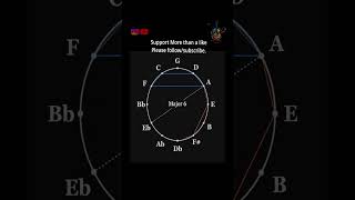 Circle of 5th  Chord builder Major Minor 7th chord amp diminished  melody maker circleoffifths [upl. by Ilahtan]