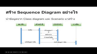 บทที่ 2  Sequence Diagram และ Activity Diagram [upl. by Ahsitil139]