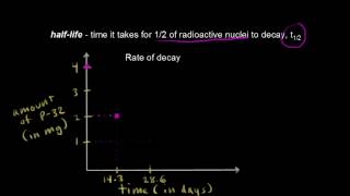 Halflife plot  Nuclear chemistry  Chemistry  Khan Academy [upl. by Ellertal]