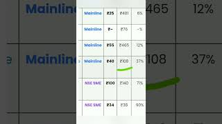 unicommerce e solutions ipo analysis ipo gmp sharmarket [upl. by Ramyaj]