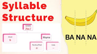 Syllable structure  Onset  Rhyme  Nucleus  Coda [upl. by Betteanne213]