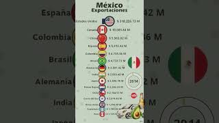 Exportaciones de México por País [upl. by Yhtur]