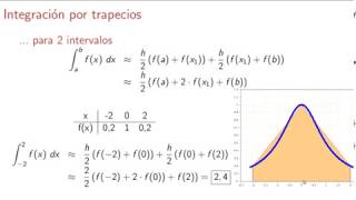 Integración numérica PracticaMartes [upl. by Weisburgh660]