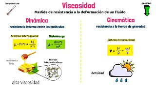 ¿Qué es la viscosidad [upl. by Rebmaed]