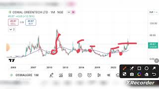 Oswal Greentech share news  oswal greentech share latest news today oswal greentech share analysis [upl. by Lehsar]