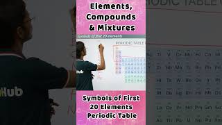 Elements Compounds amp Mixtures ICSE Class 7 Chemistry shorts [upl. by Stephie]