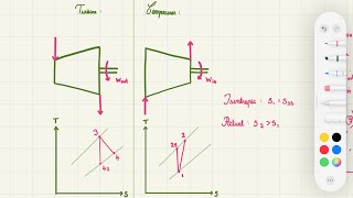 Turbine vs compressor  ts diagrams  isentropic efficiency [upl. by Dorolisa33]