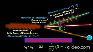 What is Compton Shift in Wavelength Animation Explainer physicsmaterialsscienceandnano [upl. by Eseryt530]