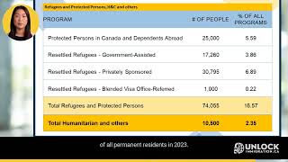 How many Refugees and protected persons HampC and others will be accepted in 2023 [upl. by Adali432]