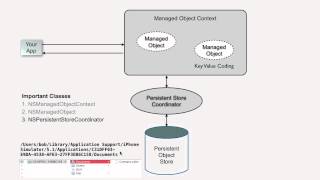 Introduction to Core Data [upl. by Dulcia]