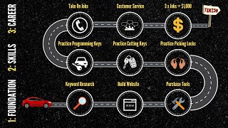 Auto Locksmith Training 9 STEPS Blueprint [upl. by Adlemy190]