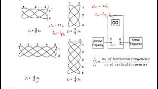 Lissajous patterns  Probes for CRO  Electrical Instruments  EIM   Lec  38 [upl. by Valda]