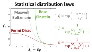 Fermi Dirac vs Bose Einstein vs Classical Maxwell Boltzmann distributions in 3 minutes [upl. by Ahsiugal430]