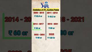 IPL Auction purse 2008 to 2025 [upl. by Stefa]