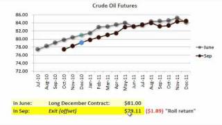 Roll return on futures contract [upl. by Grevera]