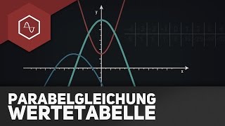 Parabelgleichung aus Wertetabelle aufstellen [upl. by Compton]