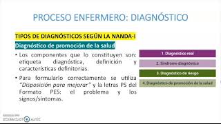 3 Diagnósticos de enfermería Planeación de cuidados y Resultados esperados [upl. by Helm782]