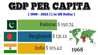 GDP per Capita IndiaPakistan amp Bangladesh Comparison 1960  2022 world bank [upl. by Assyram]