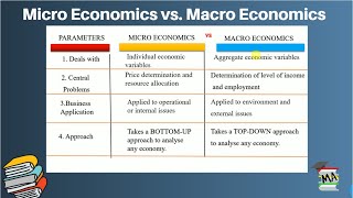 Difference Between Micro and Macro Economics I Economics [upl. by Kimmy]