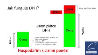 Ušetřete 100 000 Kč správným přístupem k DPH [upl. by Mahsih]