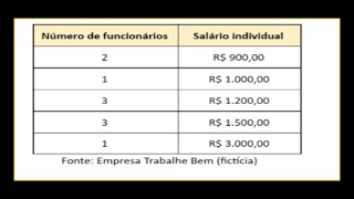 A tabela mostra os salários dos funcionários de uma empresa Qual é o salário médio dessa empresa [upl. by Asoj951]