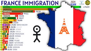 Largest Immigrant Groups in FRANCE [upl. by Ardnuahs387]