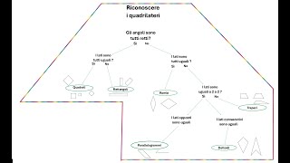 Riconoscere i quadrilateri [upl. by Calla]