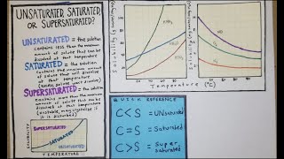 Is the Solution Unsaturated Saturated or Supersaturated [upl. by Ahseret]