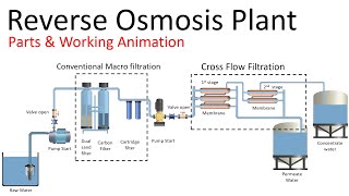 How does Reverse Osmosis work  I Water Treatment Plant Process I RO Plant working I Reverse osmosis [upl. by Enelym]