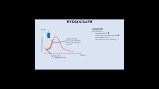 Rising limb in a hydrograph shorts civilengineering hydrology hydrograph [upl. by Urita]