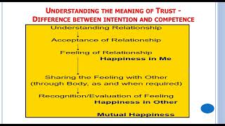 UHV 2  Understanding the meaning of Trust Difference between intention and competence [upl. by Xad847]