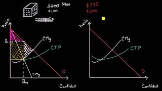 Discriminación de precios de un monopolio  Khan Academy en Español [upl. by Justina]