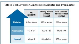 Differences between Impaired Fasting Glucose and Impaired Glucose tolerance [upl. by Ecilahs]