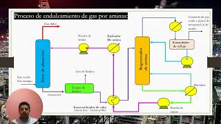 Proceso de Endulzamiento de gas por aminas [upl. by Ybab]