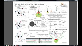 Scanning Electron Microscopy SEM Concepts [upl. by Pfeffer]