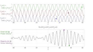 Group Velocity  Phase Velocity Animation  Case 3 Negative Group Velocity  Part 3 [upl. by Binnie]