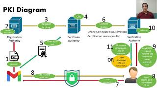 16  Public Key Infrastructure  PKI  Cryptography [upl. by Acyre]