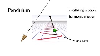 How Length Gravity amp Motion Affect Pendulums  Arbor Scientific [upl. by Ellenaej645]