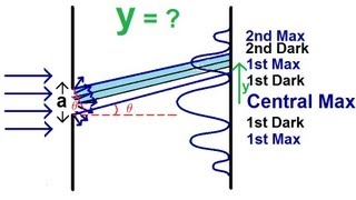 Physics  Diffraction of Light 1 of 4 The Thin Slit [upl. by Eanahs]