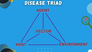 Epidemiological Triad of Disease Explained with Examples publichealth crashcourse [upl. by Metabel]