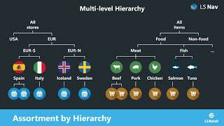 Assortment management [upl. by Derina]