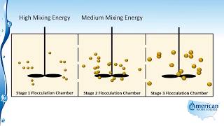 Flocculation [upl. by Anderegg]