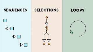 Computer Science Basics Sequences Selections and Loops [upl. by Ynnaffit]