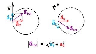 Physics 3 Motion in 2D 18 of 21 Tangential and Centripetal Acceleration [upl. by Eiclek618]